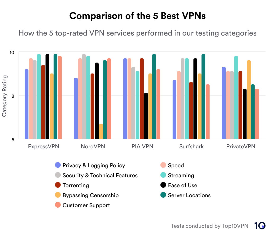 Comparison of the 5 Best VPN Services