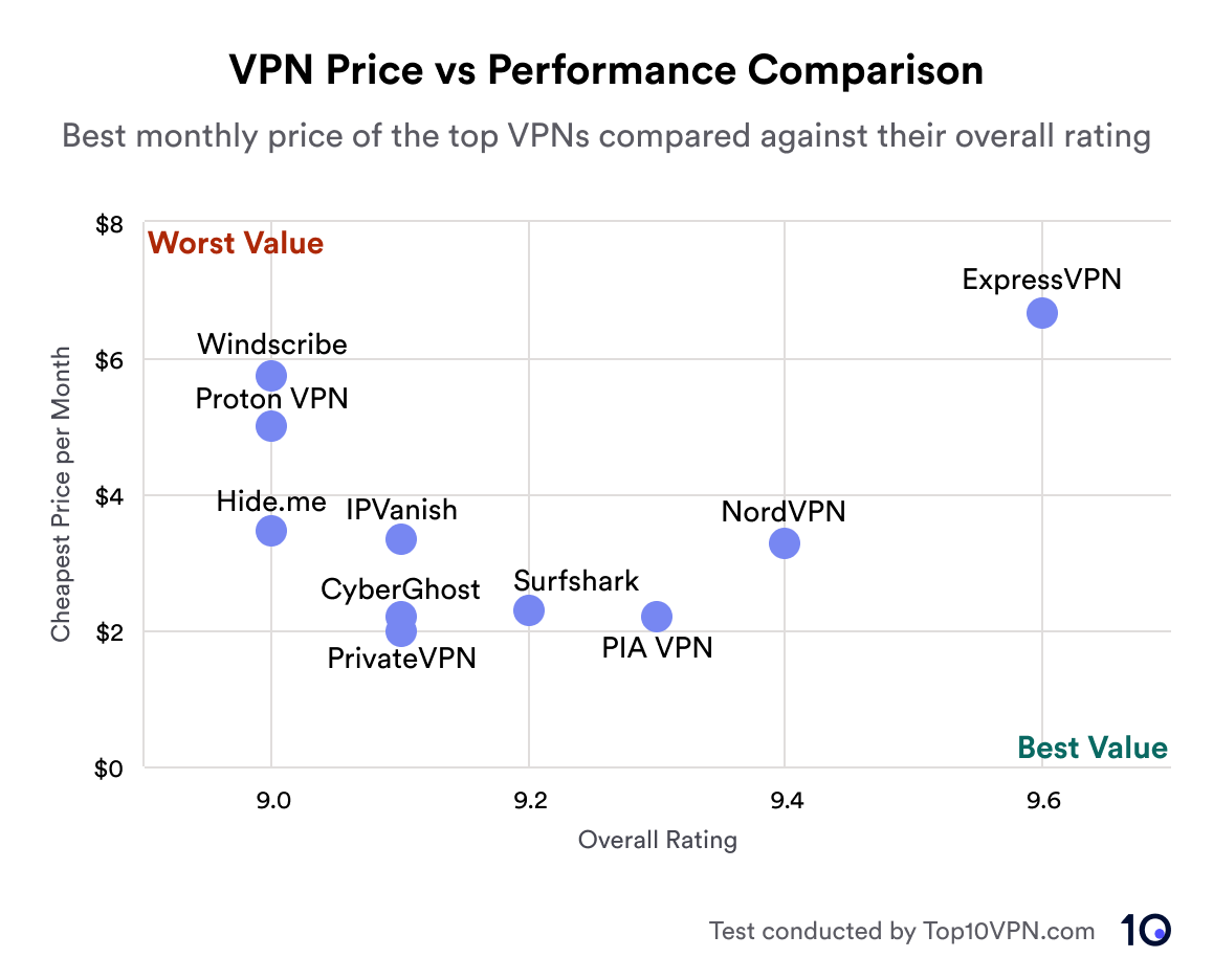 VPN 가격 대 성능 비교 차트