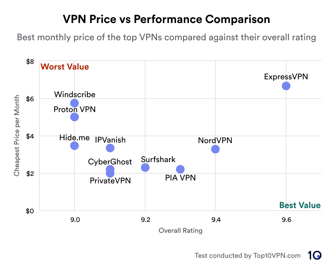 VPN Prix vs Graphique de comparaison des performances