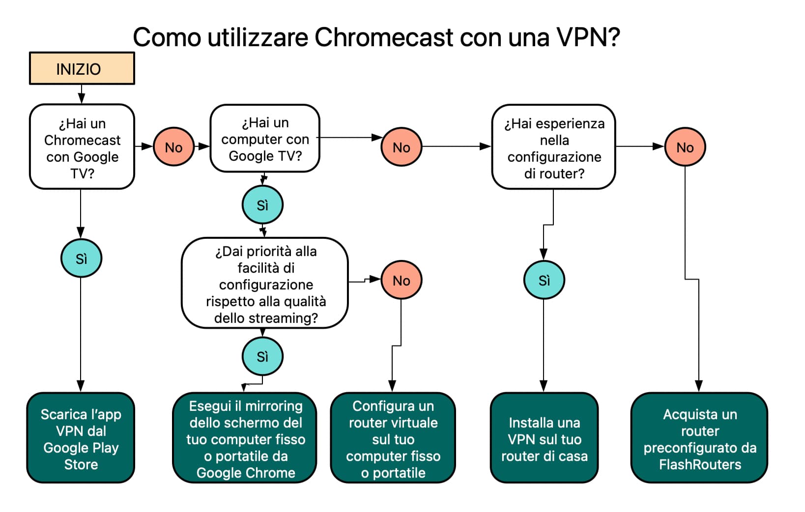 Come configurare la VPN con Chromecast.