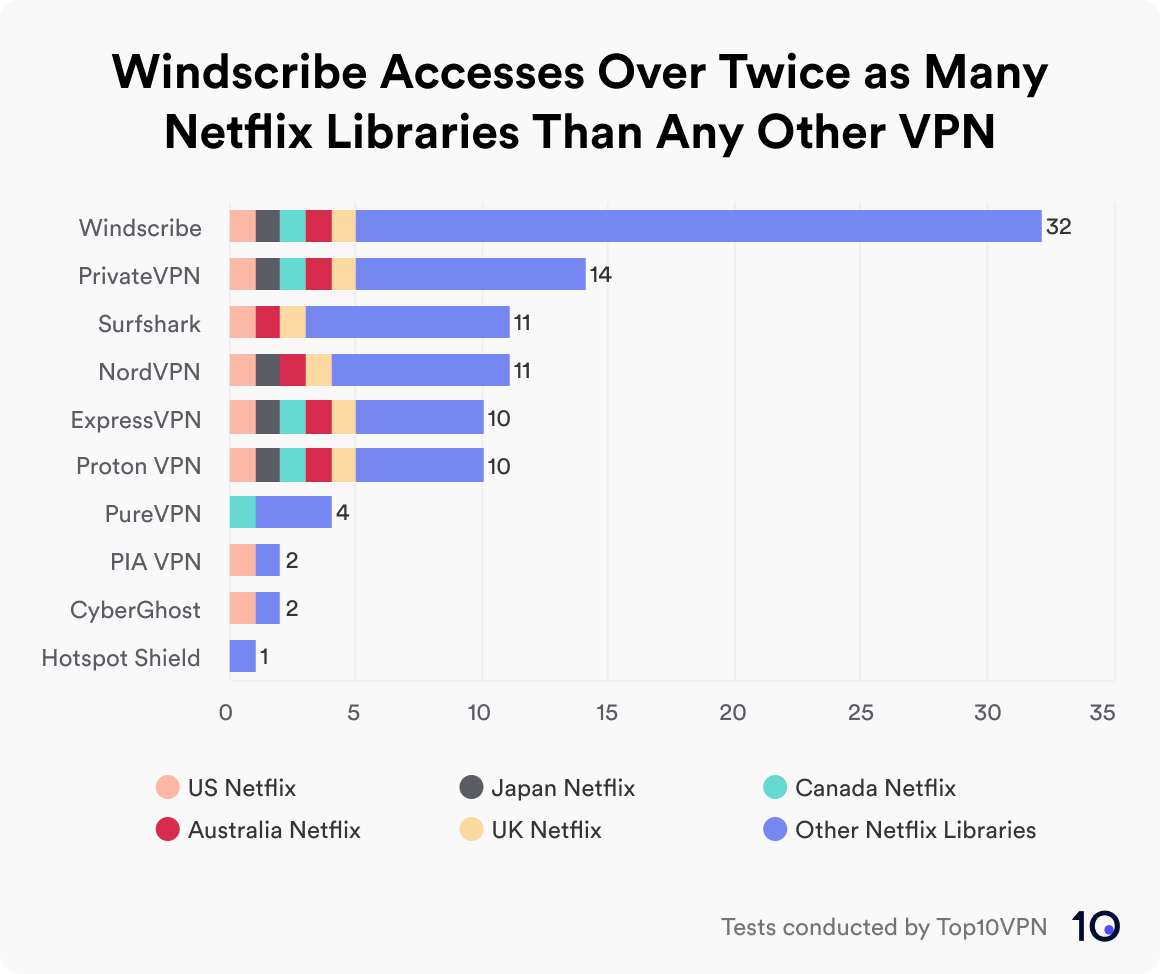 Diagram som visar resultaten från våra undersökningar av VPN-tjänster för Netflix 2021