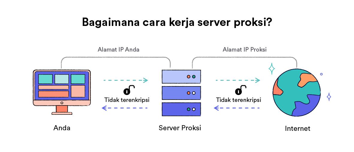 <span>Server proksi menyembunyikan lokasi fisik Anda</span>.