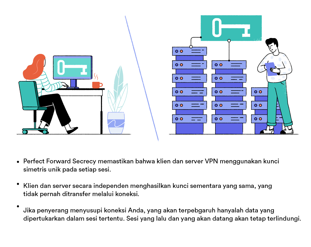 ilustrasi klien VPN dan server VPN di ruang terpisah, keduanya menghasilkan kunci sementara yang sama untuk mengenkripsi sesi