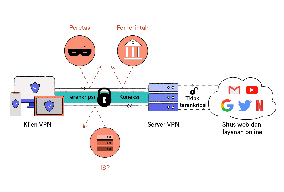 VPN menghubungkan perangkat Anda ke server jarak jauh melalui terowongan terenkripsi.