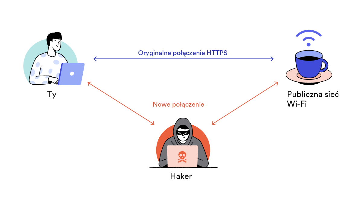 Jak działają ataki typu man-in-the-middle