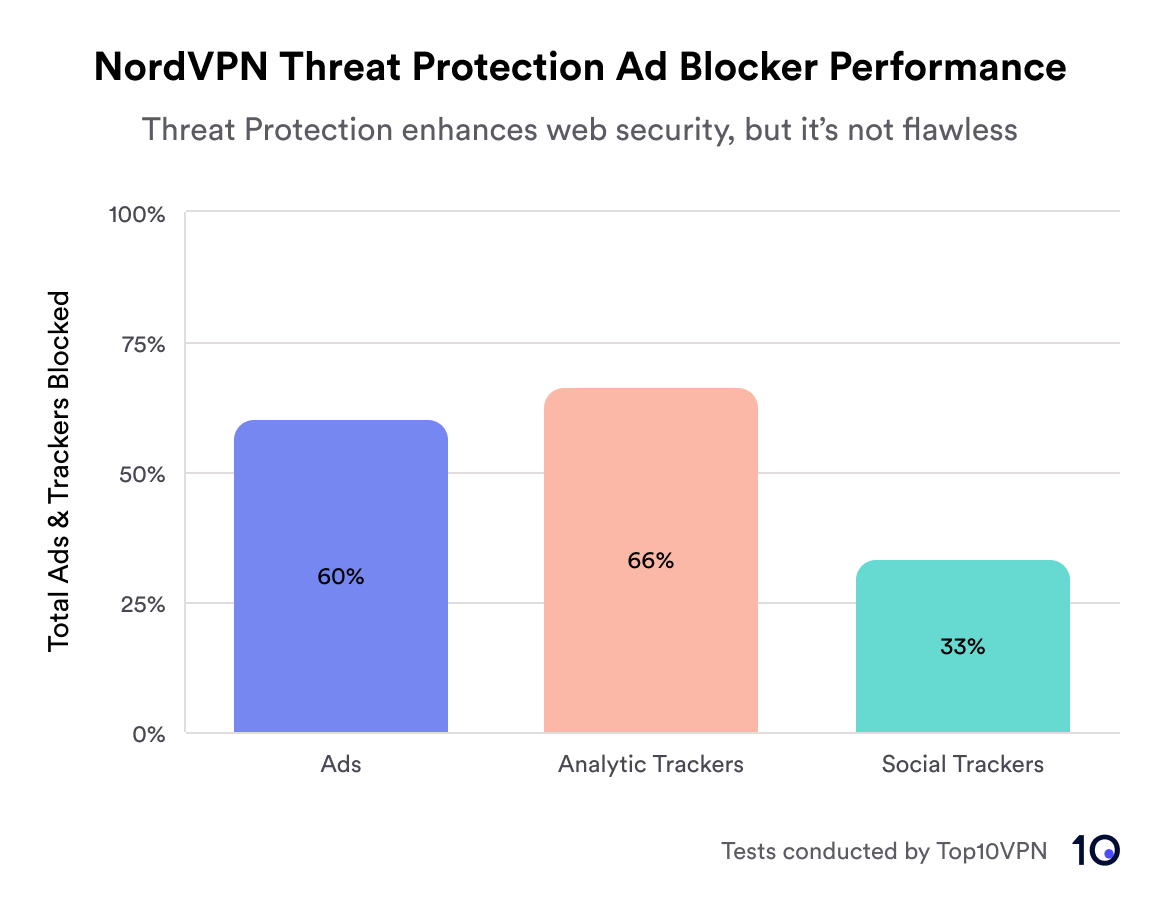 NordVPN's ad blocker performance represented in a graph