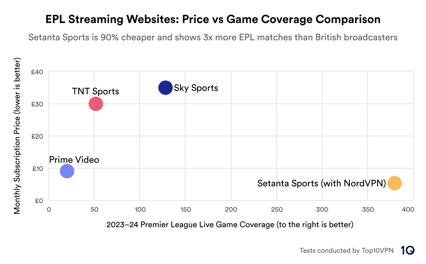 Chart showing the price of Setanta Sports (Ukraine) to domestic UK broadcasters
