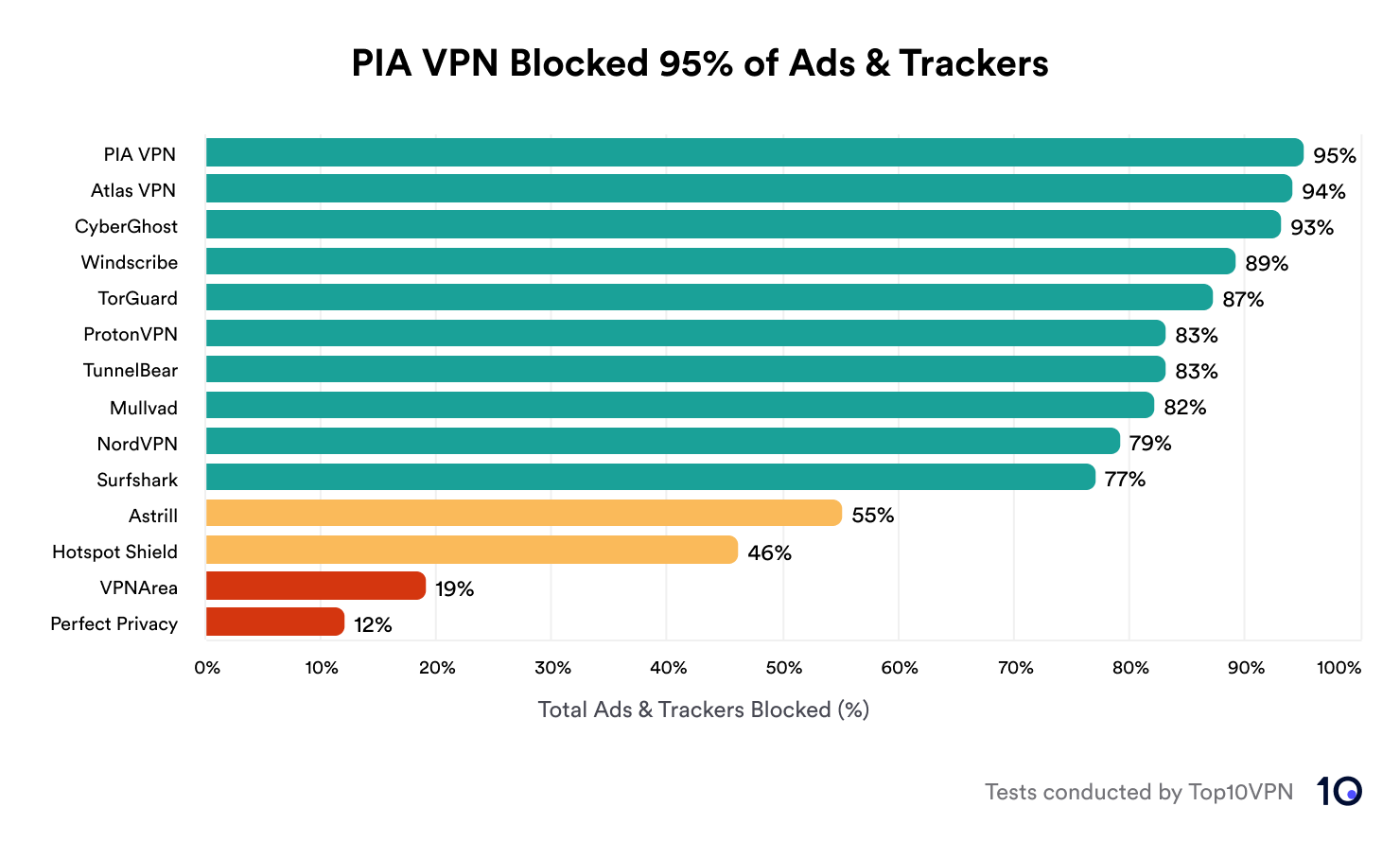 PIA Unblocked 95% of Ads & Trackers