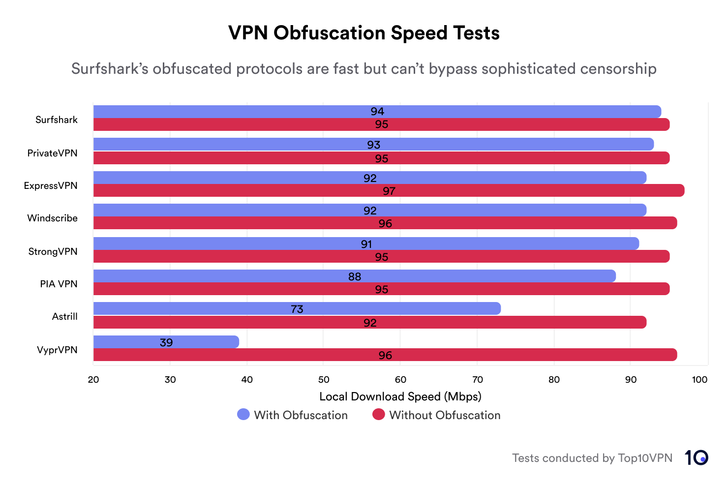 Bar chart showing the fastest to slowest VPNs with obfuscation servers or protocols enabled. 