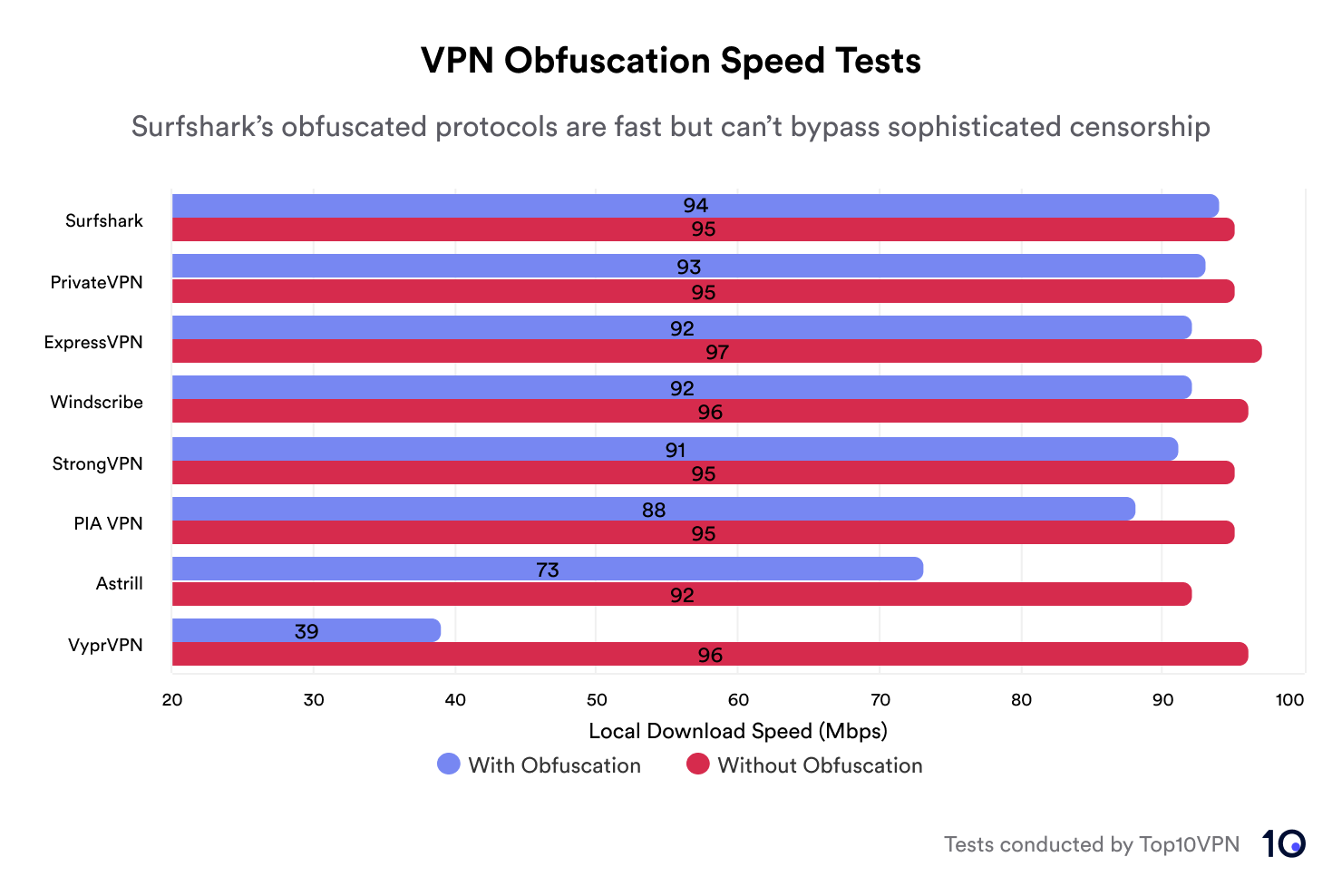Bar chart showing the fastest to slowest VPNs with obfuscation servers or protocols enabled.