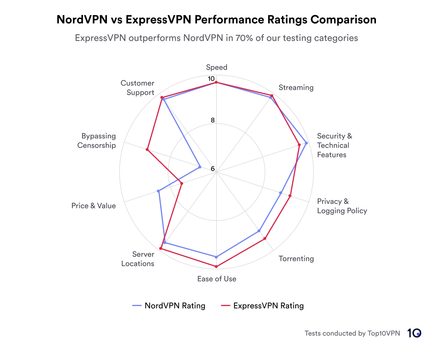 Radar chart comparing NordVPN's and ExpressVPN's performance ratings