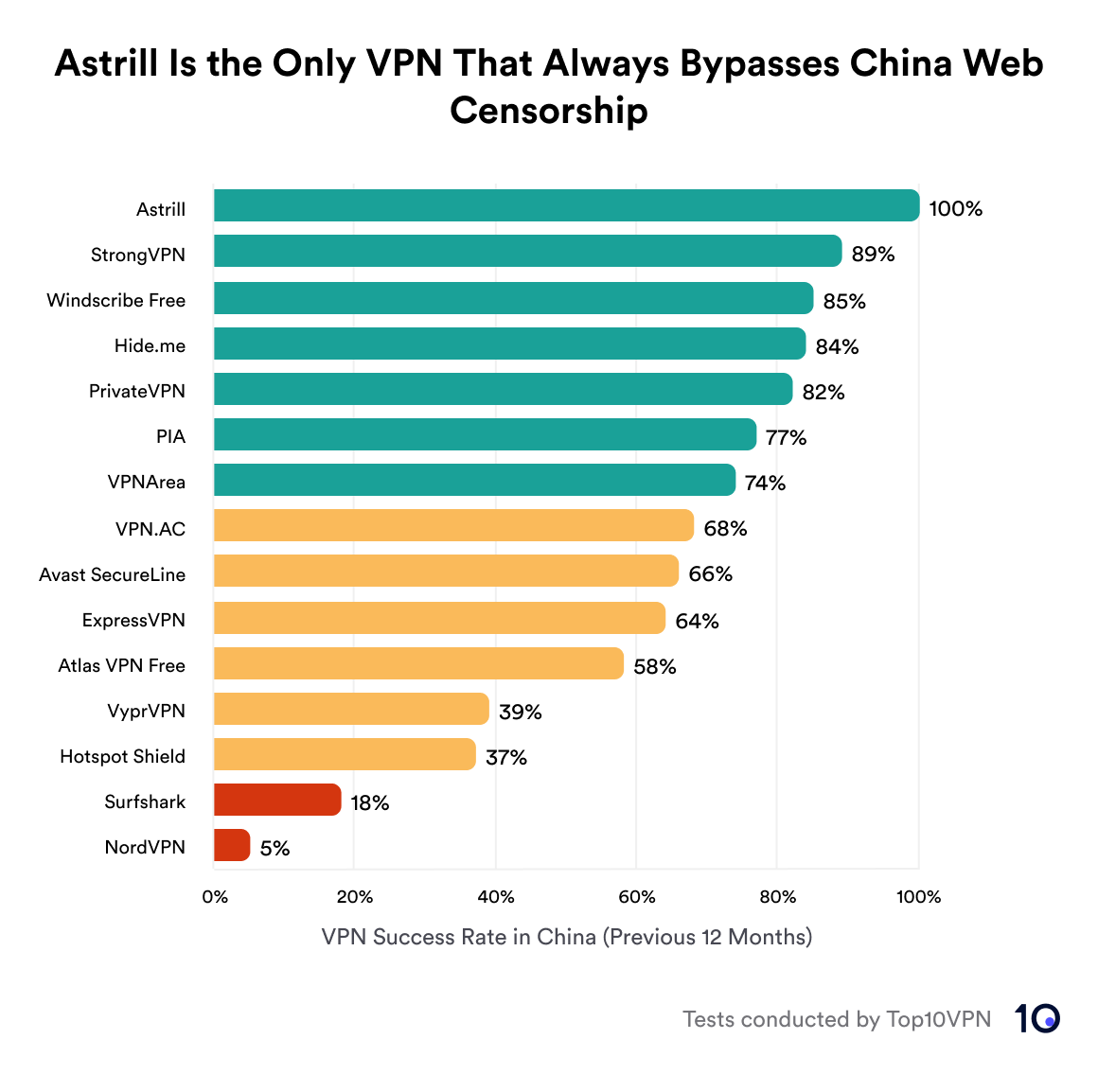 Bar chart showing VPN success in bypassing China web censorship.
