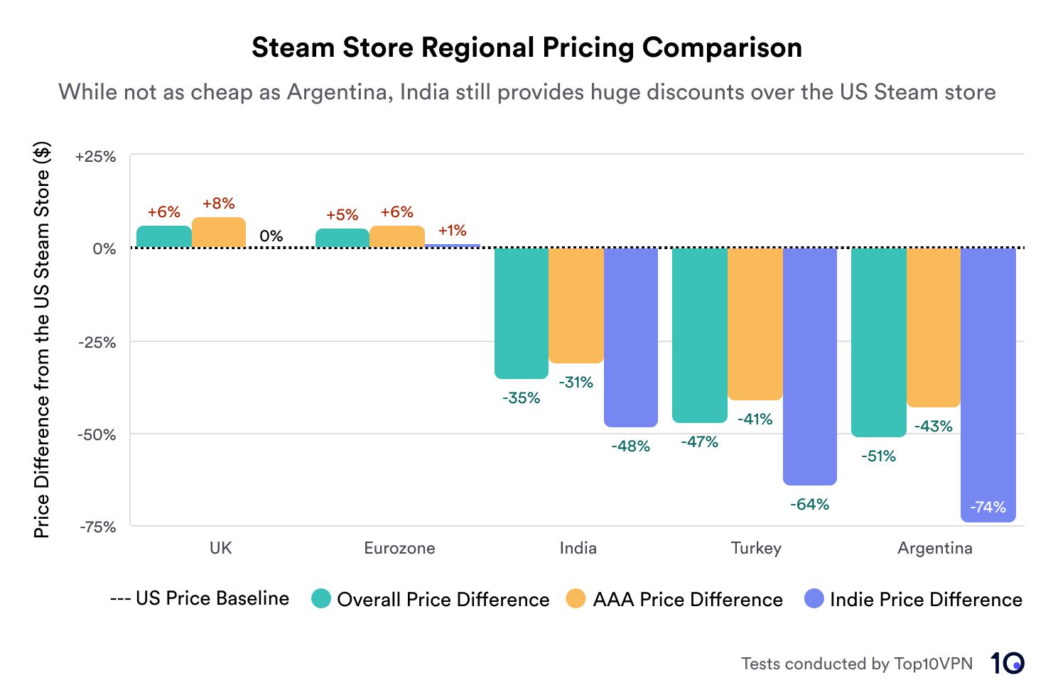 How to Change Steam Region Using a VPN (Get Cheap Games)