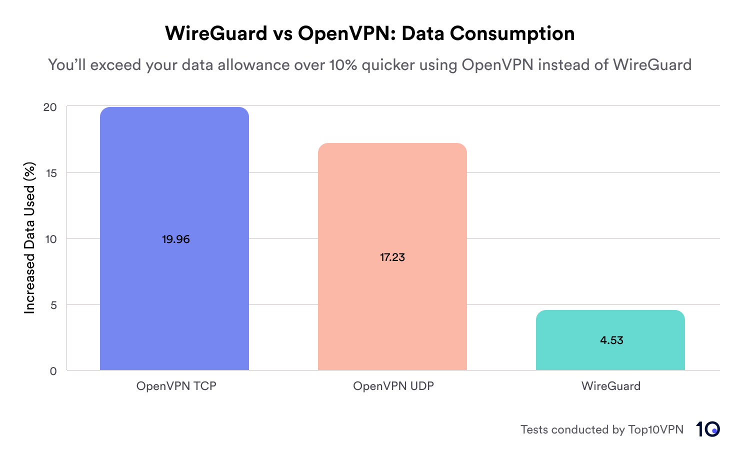bar chart showing the data consumption of OpenVPN TCP (+19.96%), OpenVPN UDP (+17.23%), and WireGuard (+4.53%)