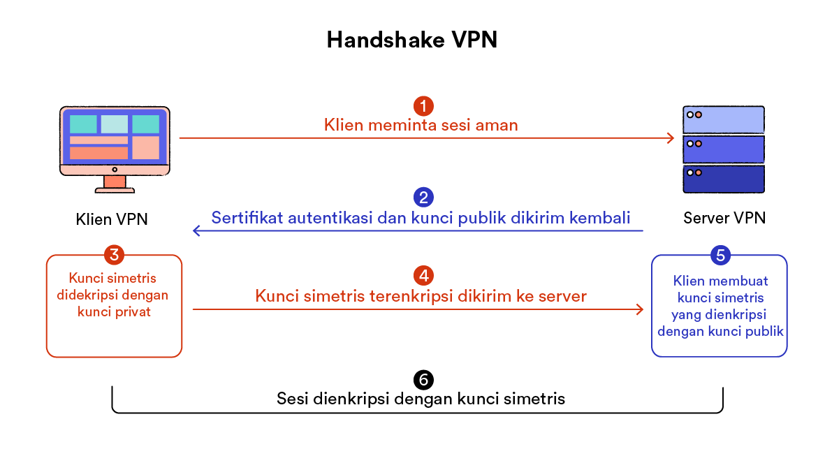 diagram yang menunjukkan proses langkah demi langkah handshake VPN antara klien VPN dan server VPN