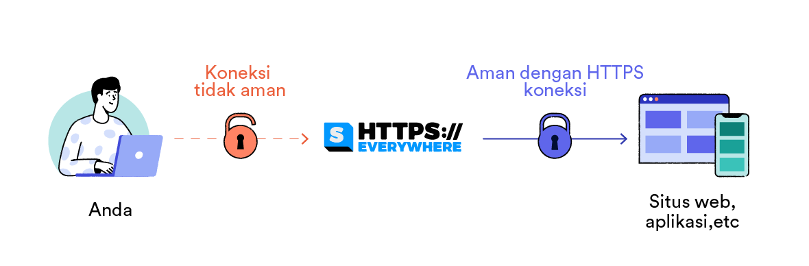 Cara kerja koneksi https