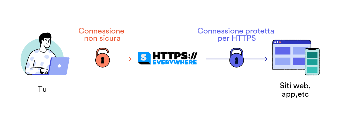 Come funziona una connessione HTTPs
