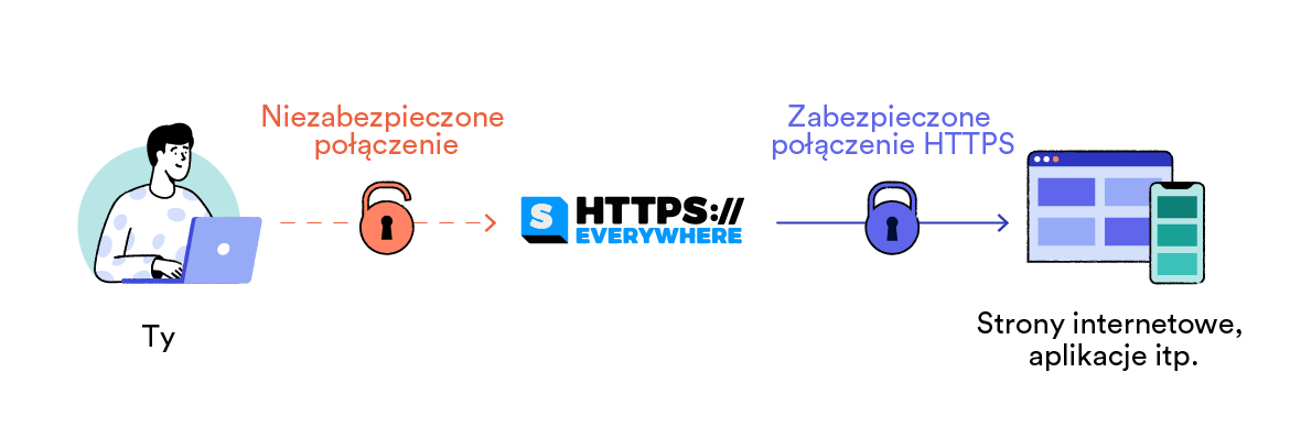 Jak działa połączenie HTTPS