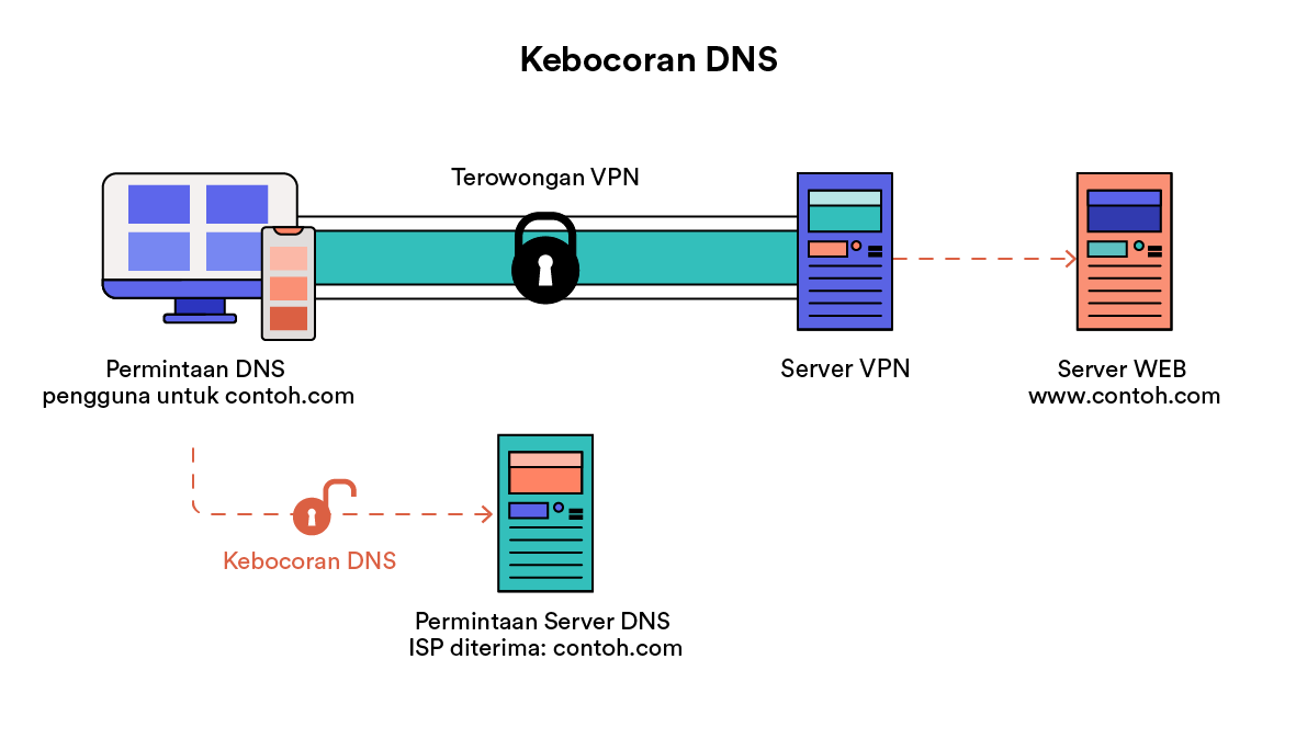 VPN yang membocorkan kueri DNS.