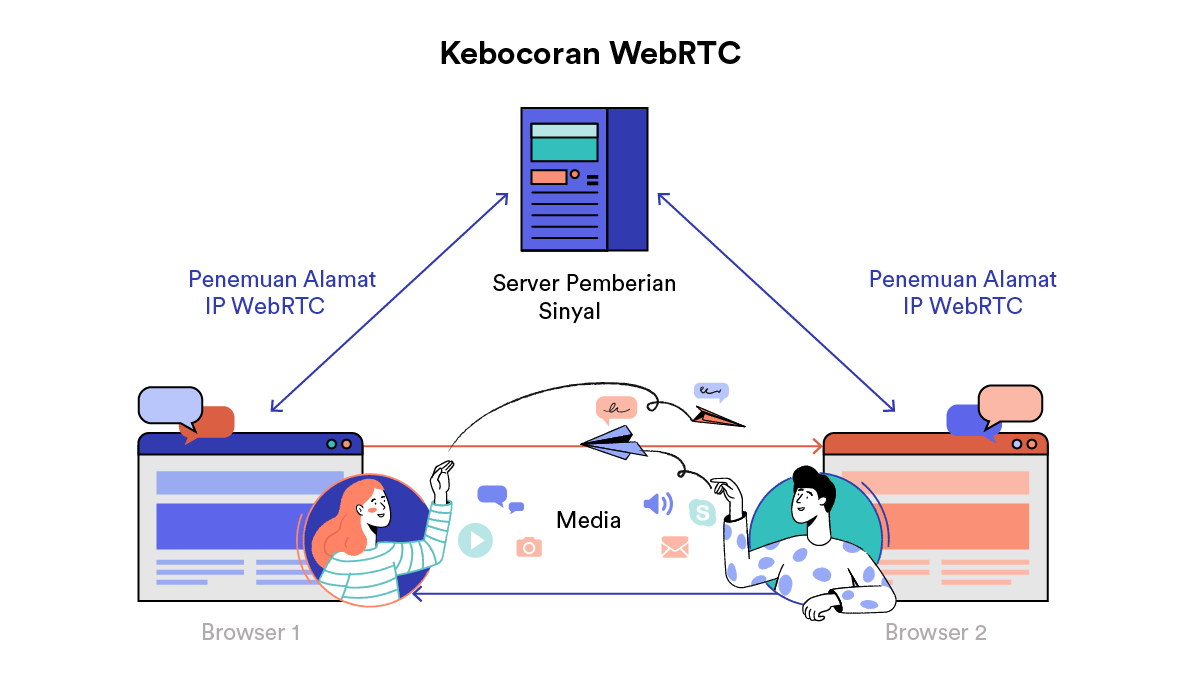 Diagram Kebocoran WebRTC