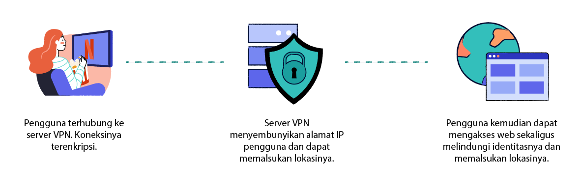 Diagram yang menjelaskan cara kerja layanan VPN pribadi