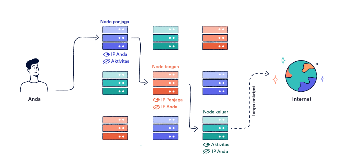 <span>Cara jaringan tor merutekan ulang data Anda</span>.