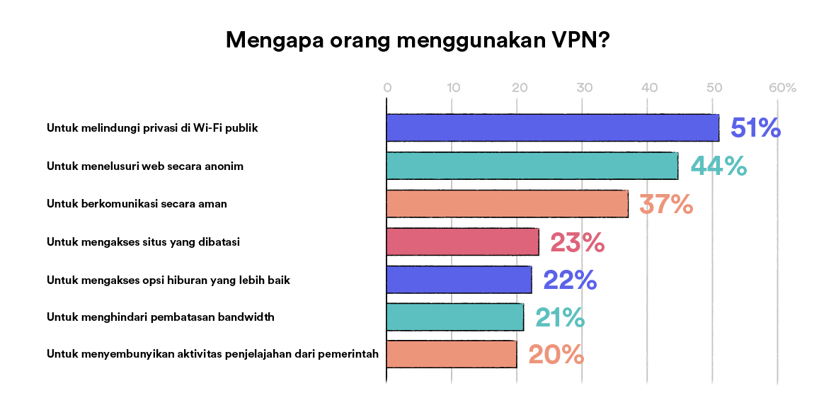 Alasan orang menggunakan VPN