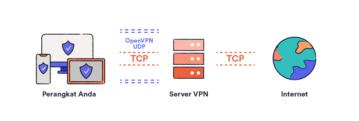Diagram OpenVPN UDP atau terowongan TCP