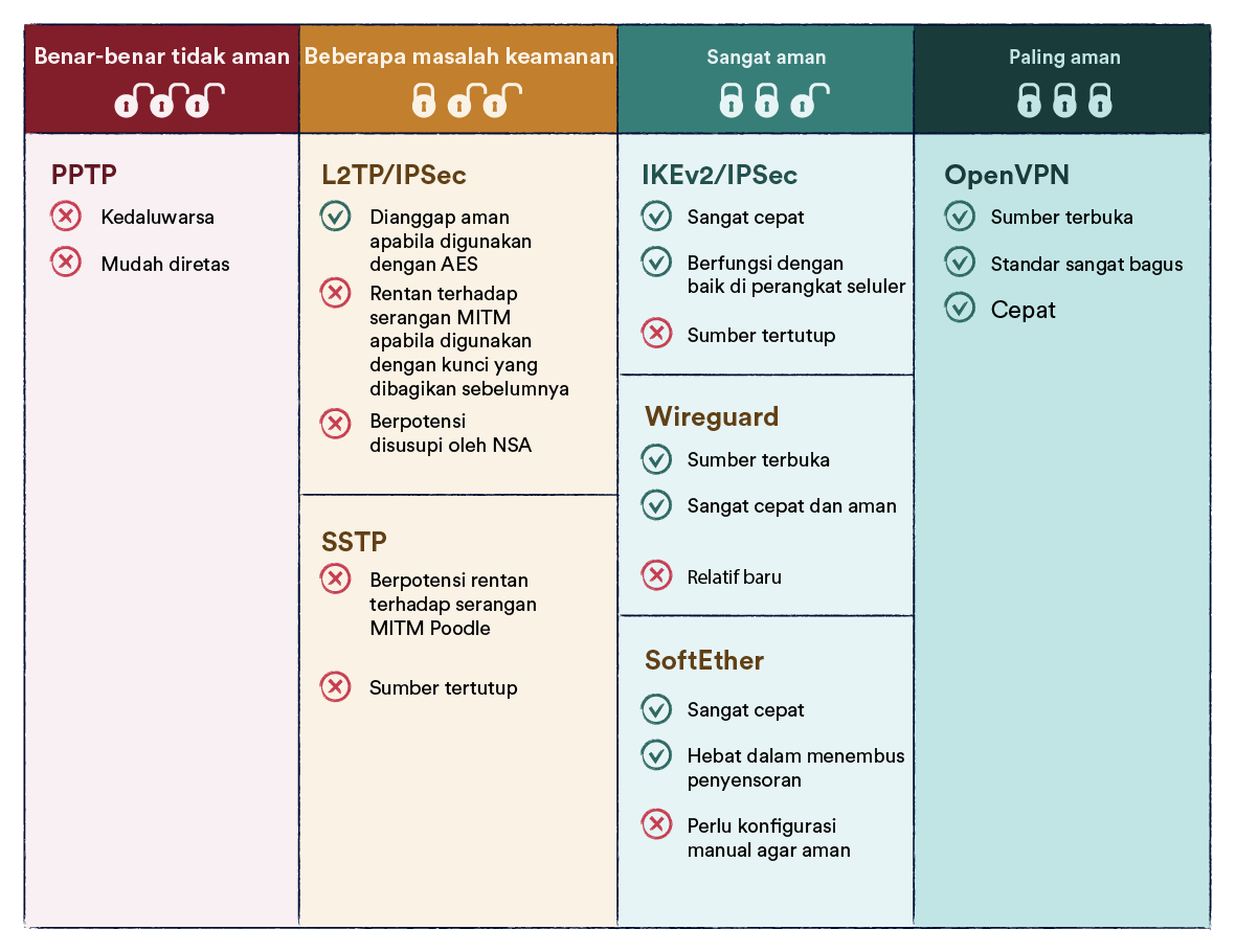 Tabel protokol enkripsi VPN beserta risiko keamanannya.