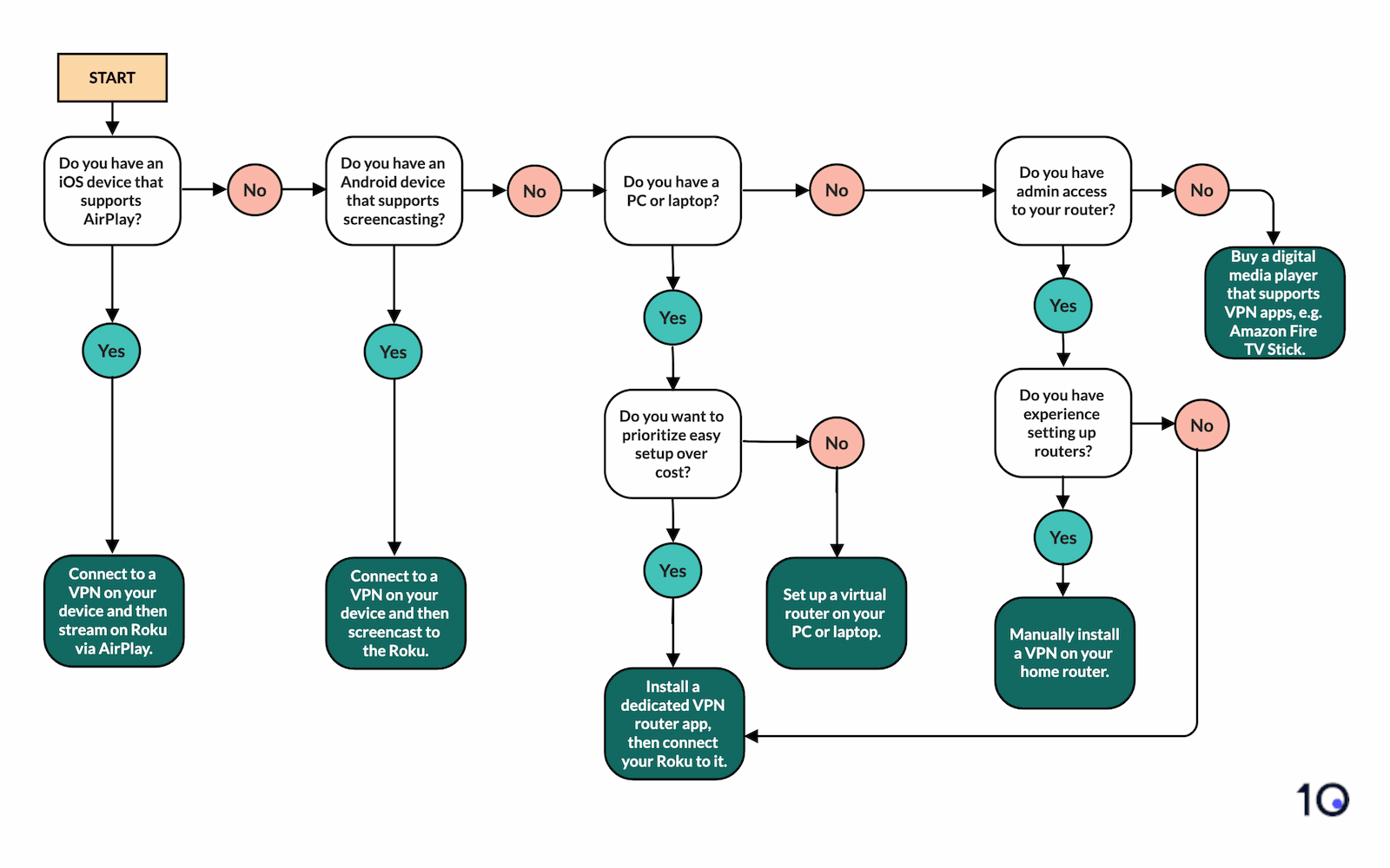 Flow chart describing how to set up a VPN on Roku