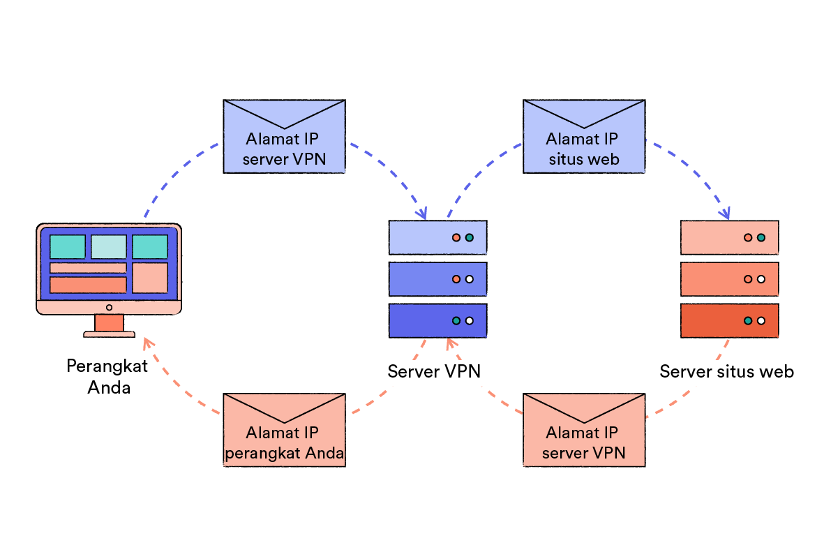 diagram yang menunjukkan cara VPN menyembunyikan alamat IP Anda dari situs web yang Anda kunjungi