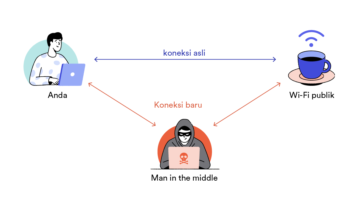 Serangan MitM masih dapat terjadi dengan koneksi HTTPS, khususnya pada Wi-Fi publik.
