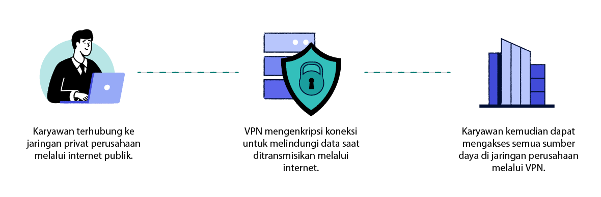 Diagram yang menjelaskan cara kerja layanan VPN akses jarak jauh