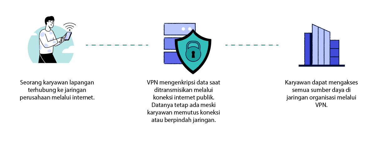 Diagram yang menjelaskan cara kerja layanan VPN seluler