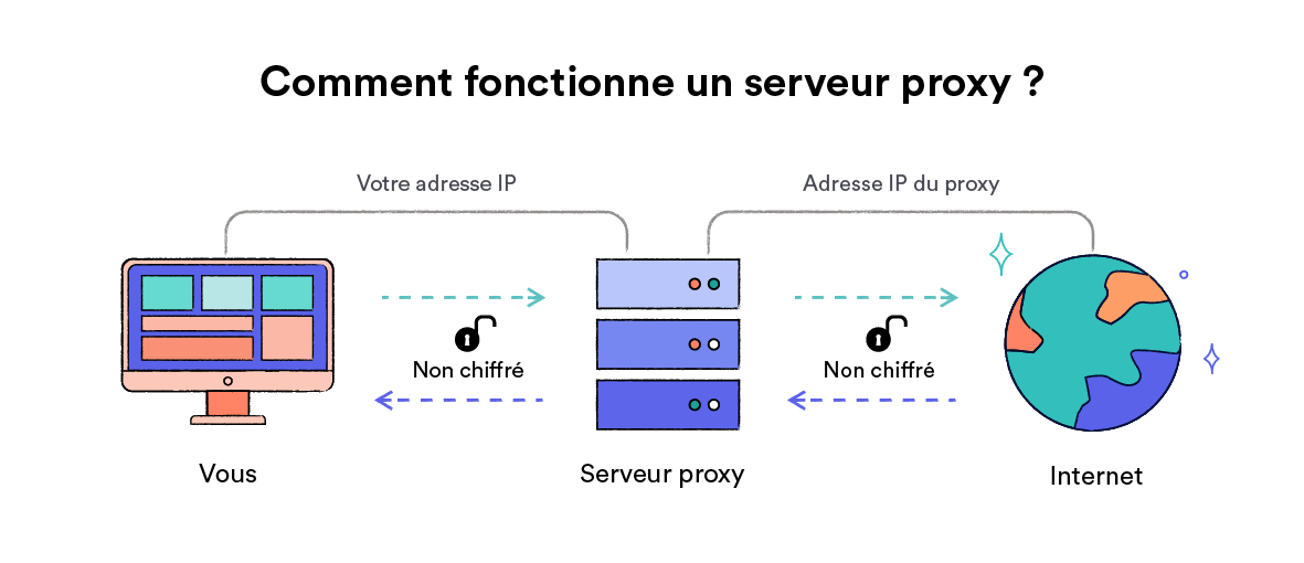 Schéma du fonctionnement d'un serveur proxy
