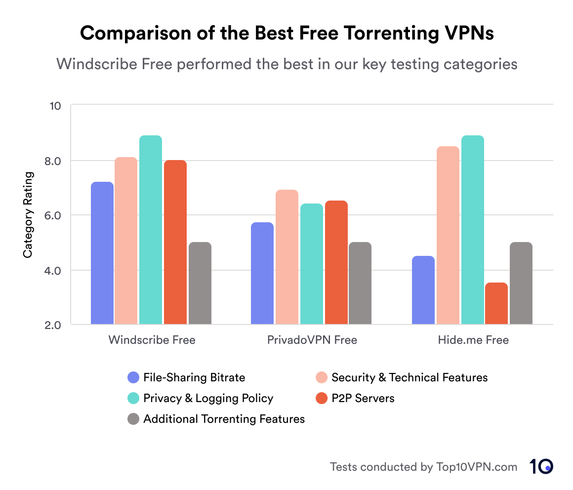 Bar chart comparing the best free torrenting VPNs in 5 different test categories