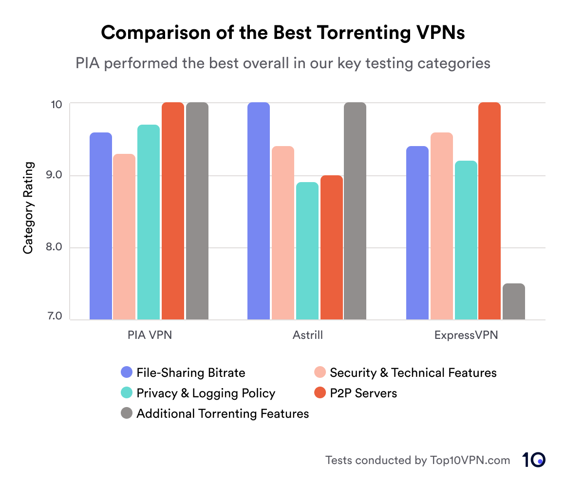 Bar chart comparing the best torrenting VPNs in 5 different test categories