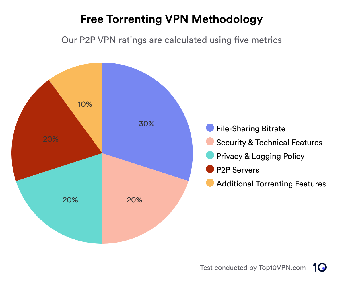 Piechart outlining our torrenting methodology