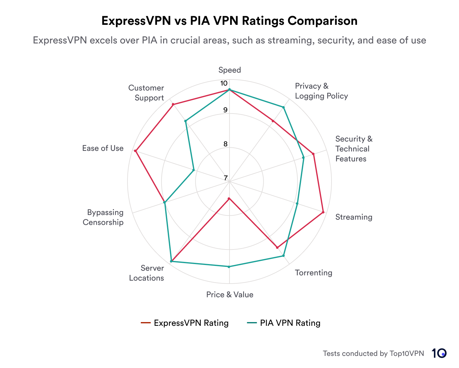 Radar chart comparing ExpressVPN's and PIA VPN's performance ratings