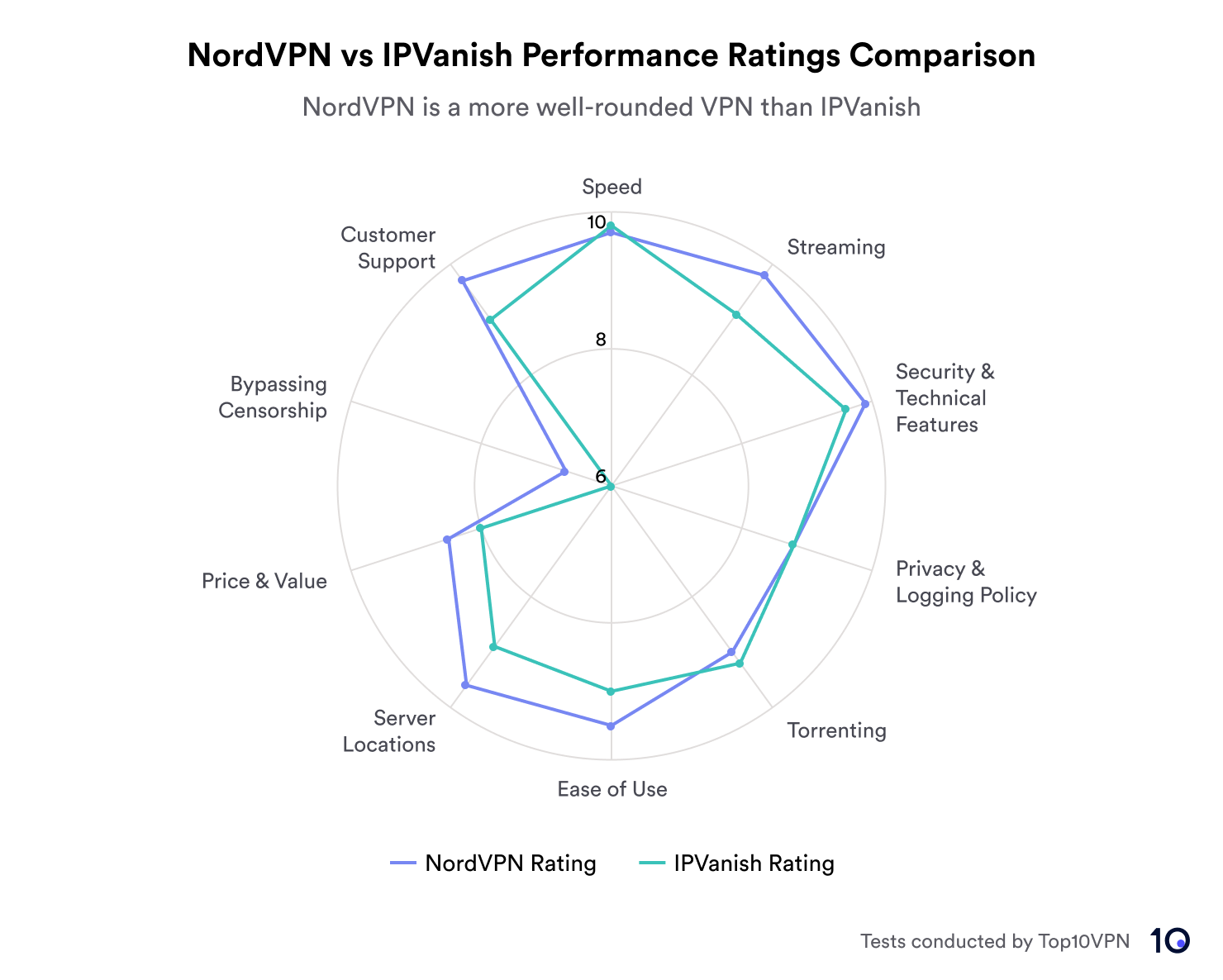 Radar chart comparing NordVPN's and IPVanish's performance ratings