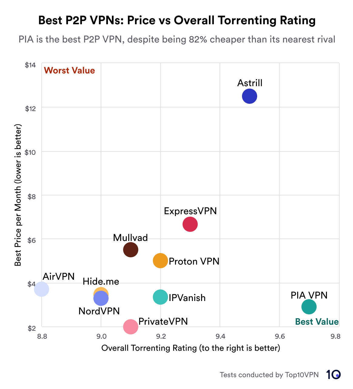 Scatter plot comparing the best torrenting VPNs by price and performance