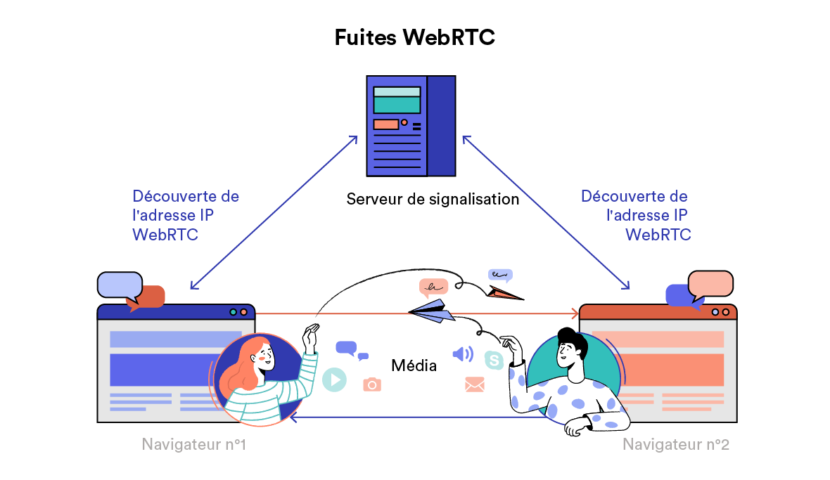 Diagramme des fuites WebRTC
