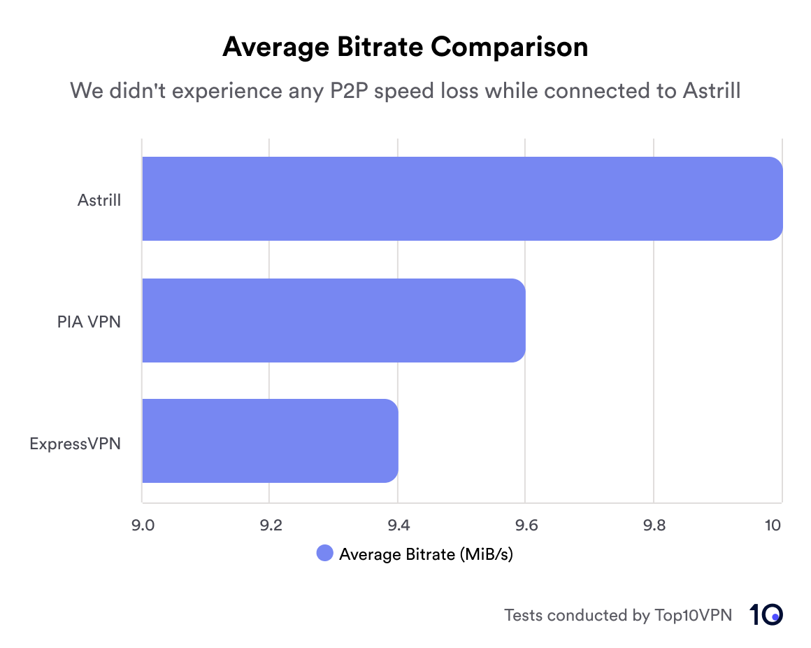 Balkendiagramm zum Vergleich der durchschnittlichen Bitraten der besten Torrenting-VPNs