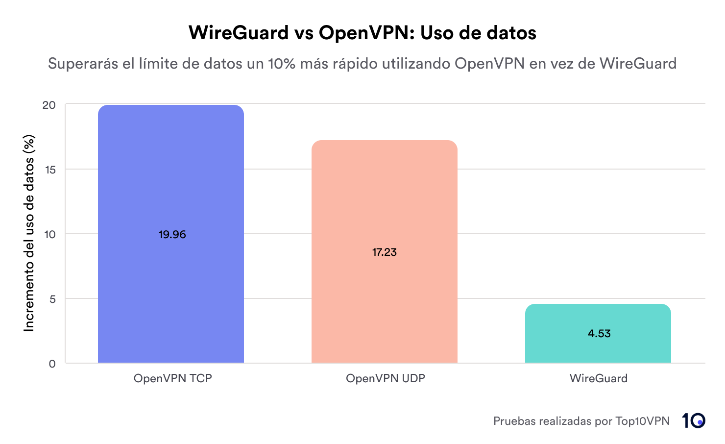 Gráfico que compara las velocidades de OpenVPN y WireGuard