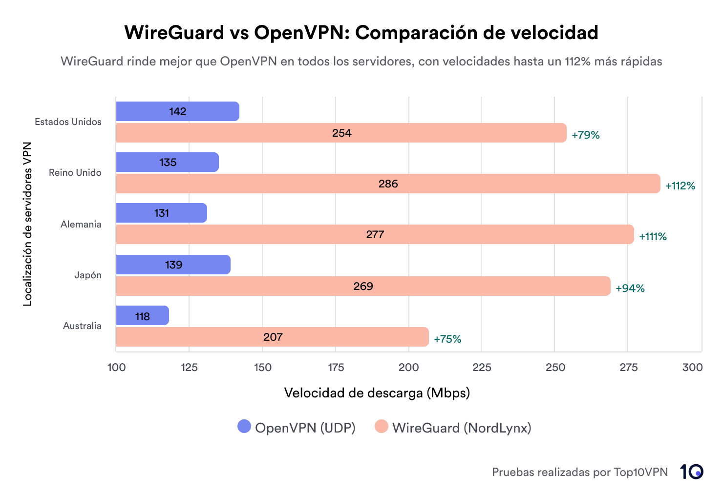 Gráfico de comparación de velocidad de WireGuard y OpenVPN