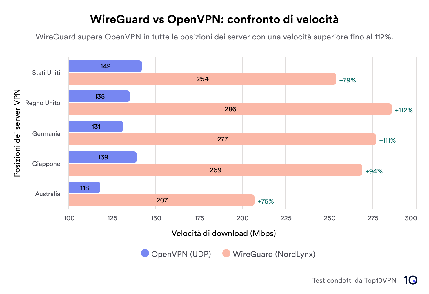 Grafico che confronta le velocità di WireGuard e OpenVPN