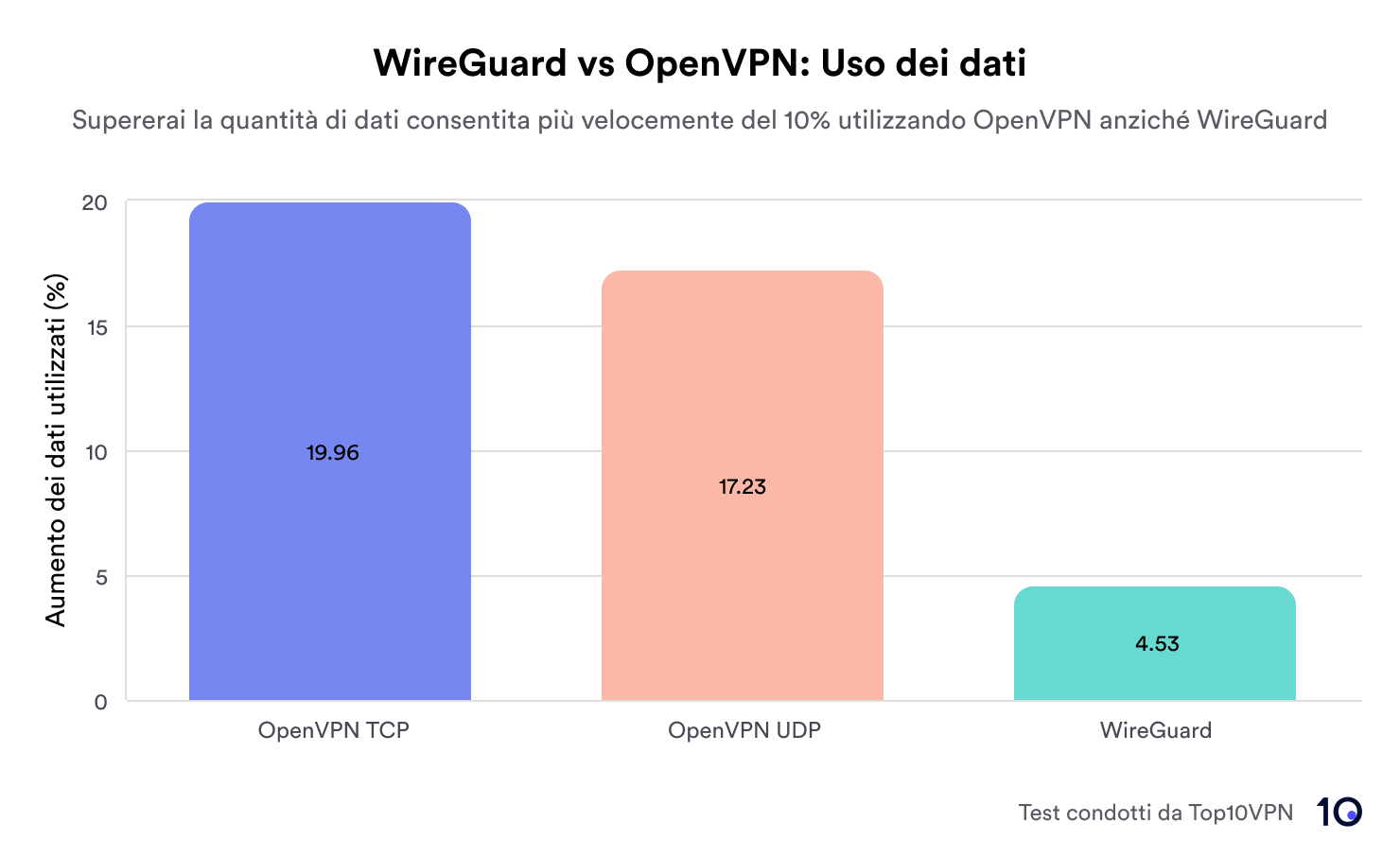 Grafico a barre che mostra il consumo di dati di OpenVPN TCP (+19,96%), OpenVPN UDP (+17,23%) e WireGuard (+4,53%)