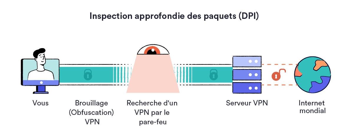 L'inspection approfondie des paquets recherche une connexion VPN. Le VPN est obfusqué et ne peut donc pas être détecté par les censeurs.