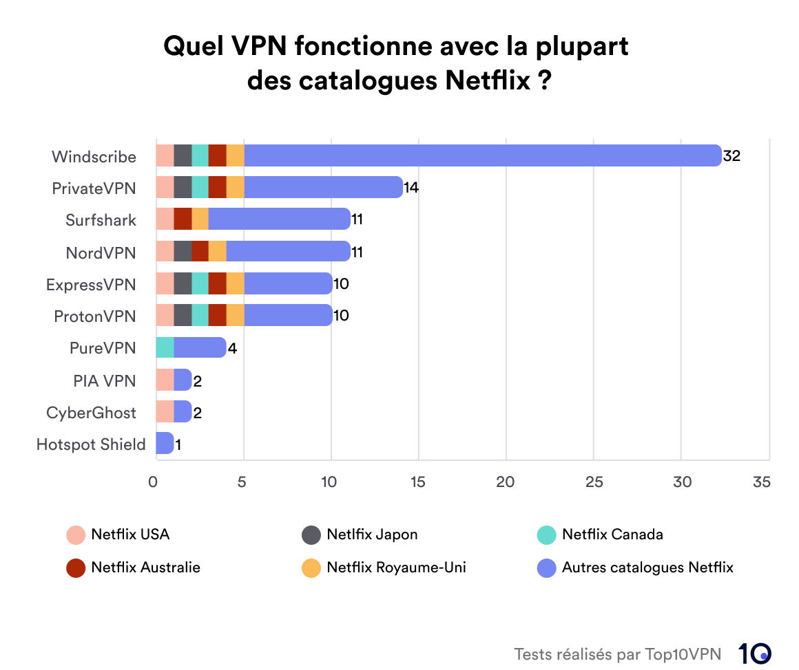 Graphique affichant les résultats de notre recherche sur le VPN Netflix.