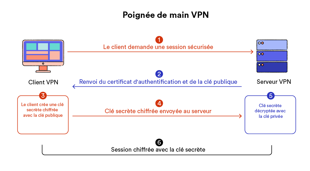 schéma montrant le processus étape par étape d'une poignée de main VPN entre le client VPN et le serveur VPN